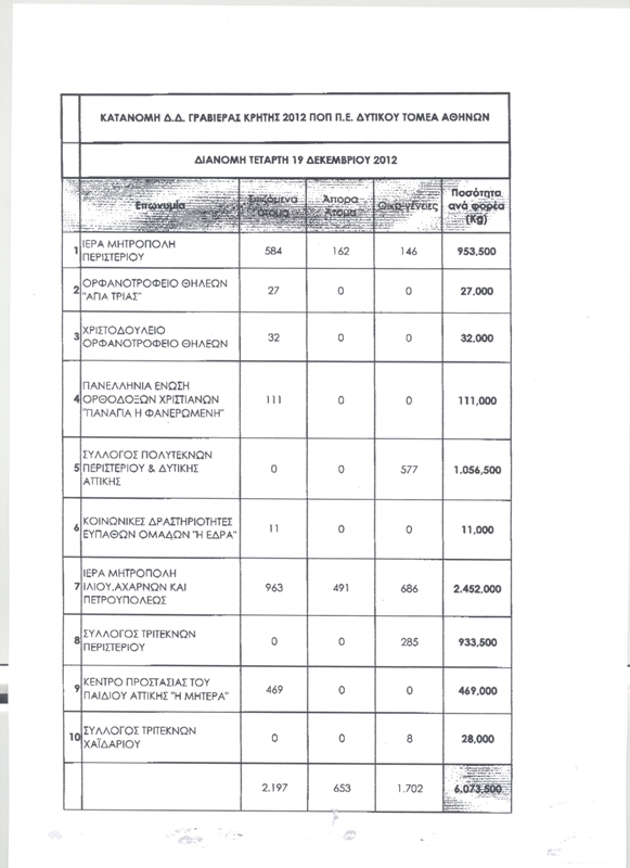 ΠΙΝΑΚΑΣ ΔΙΚΑΙΟΥΧΩΝ ΔΩΡΕΑΝ ΔΙΑΝΟΜΗΣ ΤΡΟΦΙΜΩΝ0001