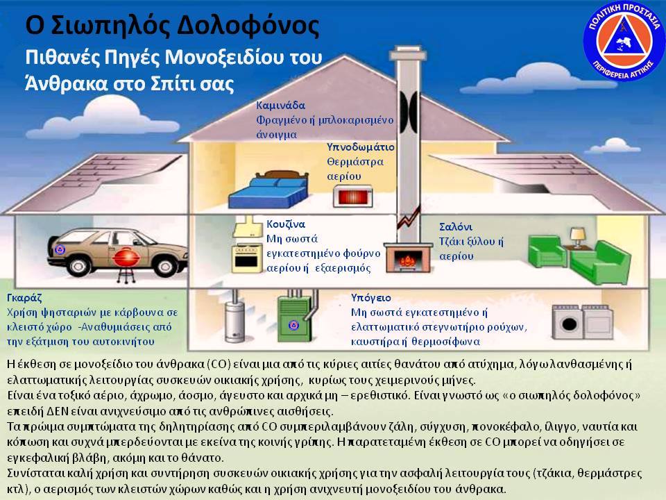 Πιθανές Πηγές Μονοξειδίου του Άνθρακα σε ένα σπίτι