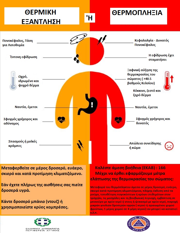 Θερμική Εξάντληση και Θερμοπληξία