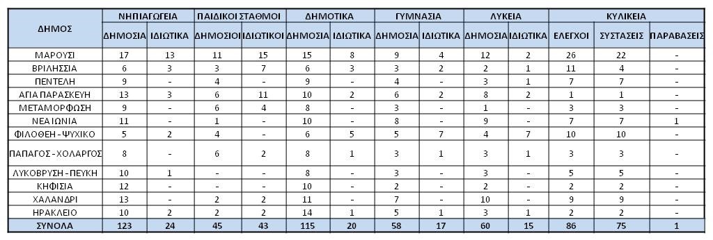 2018 11 15 ΠΙΝΑΚΑΣ ΥΓΕΙΟΝΟΜΙΚΟΙ ΕΛΕΓΧΟΙ ΣΕ ΣΧΟΛΕΙΑ