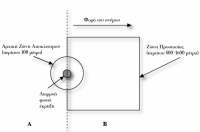 Ζώνη Απομάκρυνσης